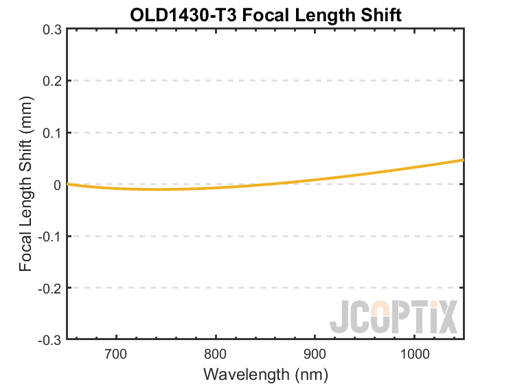 OLD1430-T3 Focal Length Shift